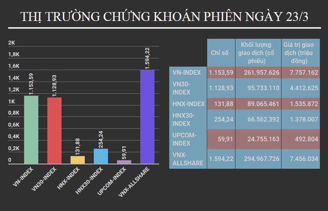 Gần 9.300 tỷ đồng không đủ sức 'giữ chân' VN-Index tại mốc lịch sử ảnh 2