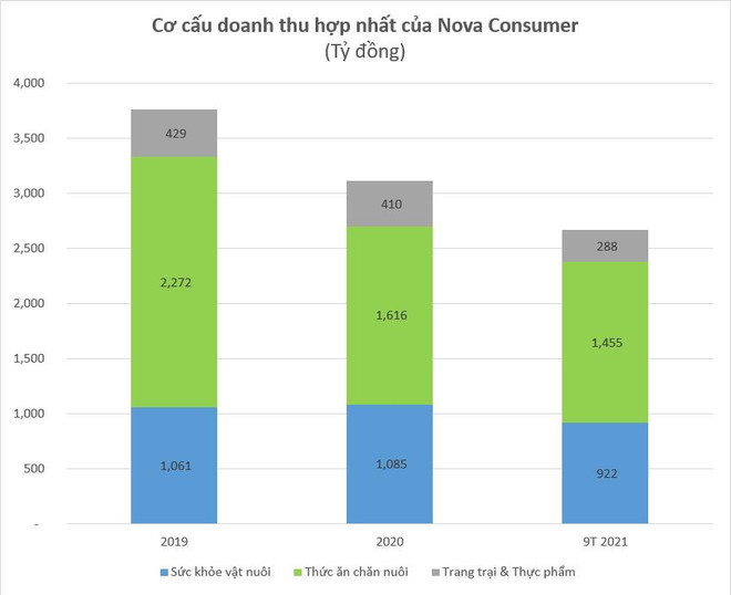 Nova Consumer “khai trương” IPO năm 2022, chào bán 10,9 triệu cổ phiếu ảnh 1