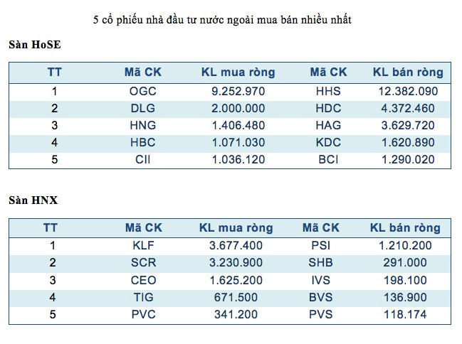 Năm mã chứng khoán được giao dịch mạnh nhất trong tuần ảnh 3