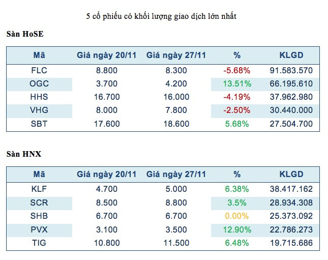 Năm mã chứng khoán được giao dịch mạnh nhất trong tuần ảnh 2