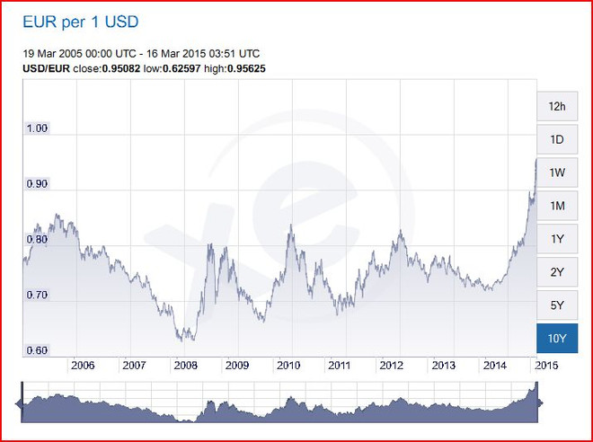“Đồng bạc xanh" mạnh lên: Về lâu dài cần phải thận trọng ảnh 2