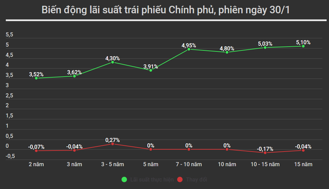 Lãi suất huy động trái phiếu Chính phủ giảm tại các kỳ hạn ảnh 2