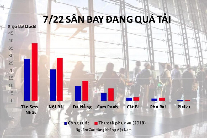 Có 7/22 sân bay nước ta đã quá tải. Hạ tầng yếu kém, thêm hãng bay mới liệu có ‘vỡ trận’ hàng không? ảnh 1