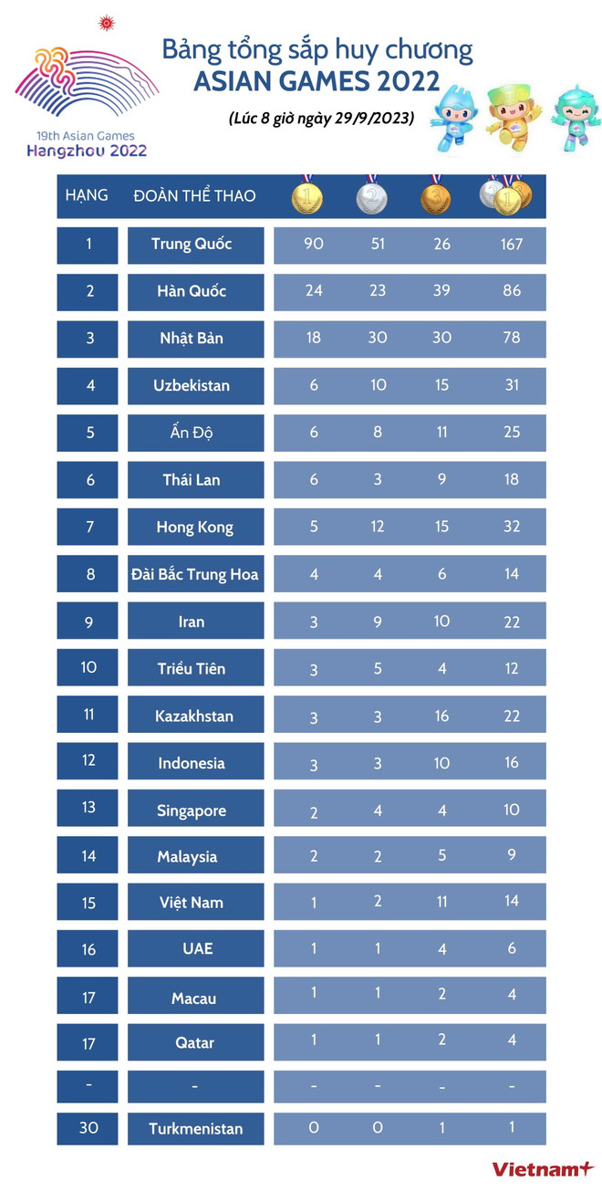 Bảng tổng sắp huy chương ASIAD 19 mới nhất sáng 29/9 ảnh 4