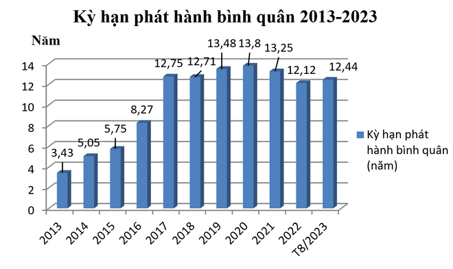 Thị trường TPCP - Kênh huy động vốn hiệu quả cho ngân sách Nhà nước ảnh 2