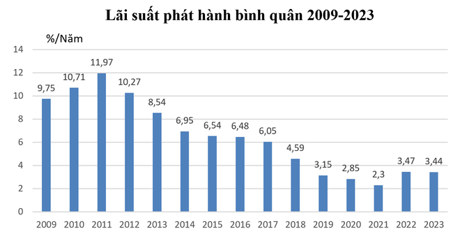 Thị trường TPCP - Kênh huy động vốn hiệu quả cho ngân sách Nhà nước ảnh 5