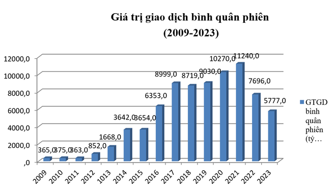Thị trường TPCP - Kênh huy động vốn hiệu quả cho ngân sách Nhà nước ảnh 3