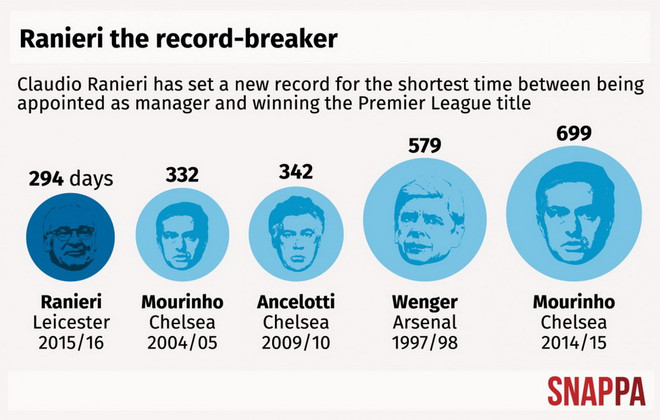 Leicester City vô địch, Claudio Ranieri phá kỷ lục của Mourinho ảnh 2