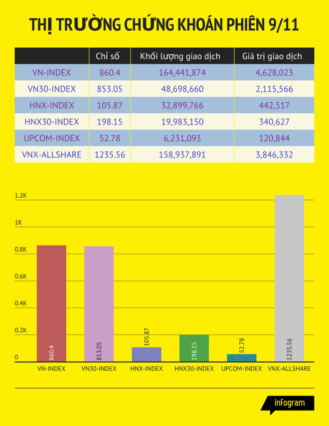 VN-Index đi lên năm phiên liên tiếp, chính thức chạm mốc 860 điểm ảnh 2
