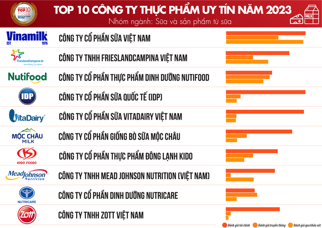 Vietnam Report công bố Top 10 công ty thực phẩm uy tín năm 2023 ảnh 1