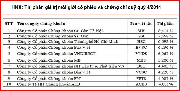 10 công ty môi giới chứng khoán hàng đầu chiếm 60% thị trường ảnh 3