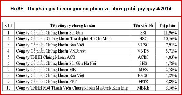 10 công ty môi giới chứng khoán hàng đầu chiếm 60% thị trường ảnh 2
