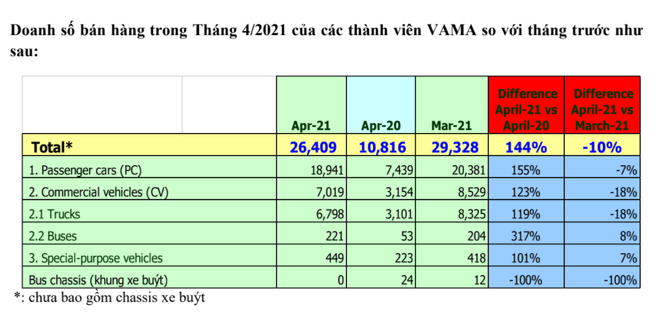 Thị trường ôtô Việt vẫn duy trì doanh số bất chấp dịch COVID-19 ảnh 1