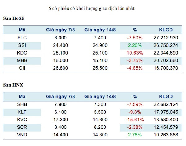  Năm mã chứng khoán được giao dịch mạnh nhất trong tuần ảnh 2
