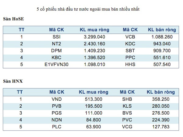  Năm mã chứng khoán được giao dịch mạnh nhất trong tuần ảnh 3