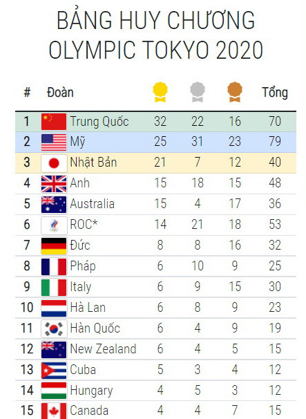 Bảng tổng sắp huy chương Olympic 4/8: Điền kinh Mỹ gây thất vọng ảnh 1