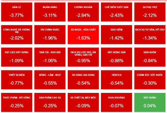 Thanh khoản sụt giảm trong bối cảnh thị trường tiếp tục “đỏ sàn” ảnh 2