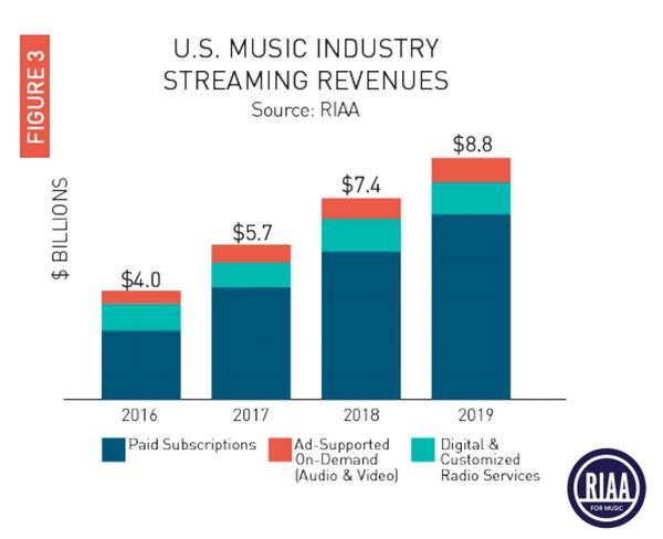 (Nguồn: RIAA) Streaming tạo đà tăng trưởng cho ngành công nghiệp âm nhạc Mỹ ảnh 1
