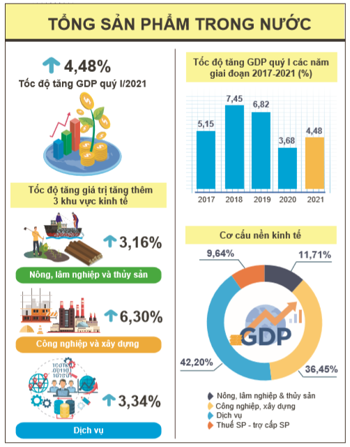 GDP quý 1 tăng 4,48% trong bối cảnh dịch COVID-19 phức tạp ảnh 2