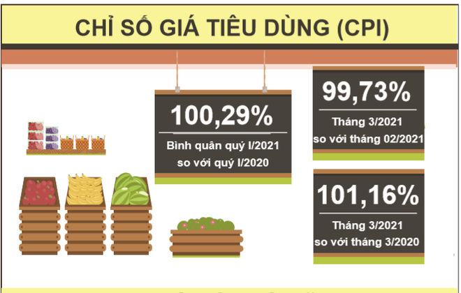 CPI quý 1 tăng 0,29%, là mức tăng thấp nhất trong 20 năm qua ảnh 3