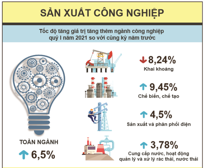 Giá trị tăng thêm toàn ngành công nghiệp trong quý 1 tăng 6,5% ảnh 2