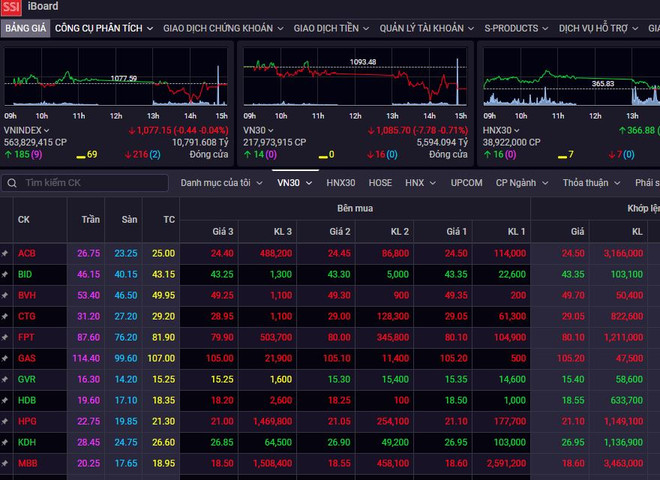 Chứng khoán ngày 3/2: Áp lực bán tăng dần về cuối phiên ảnh 1