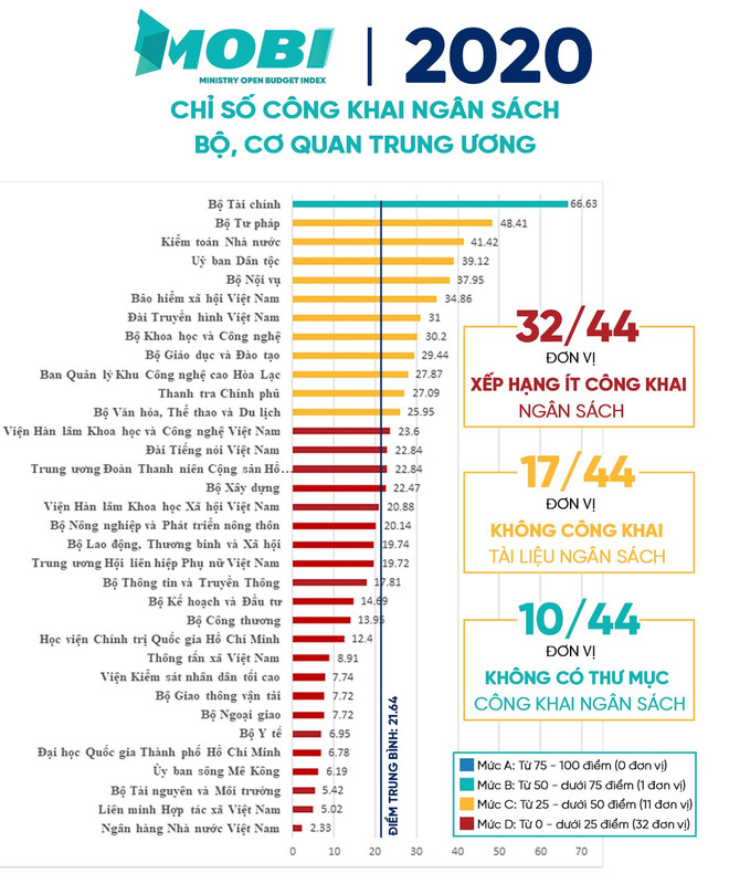 MOBI 2020: Bộ Tài chính có thứ hạng cao nhất về công khai ngân sách ảnh 2