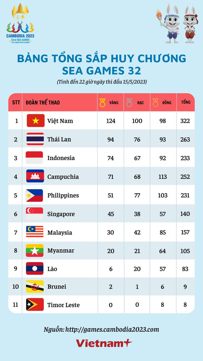 Bảng tổng sắp huy chương SEA Games 16/5: Việt Nam hơn Thái Lan 30 HCV ảnh 2