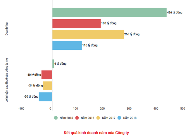 Vinaconex 39 phải chuyển sang giao dịch trên UPCoM vì kinh doanh lỗ ảnh 2