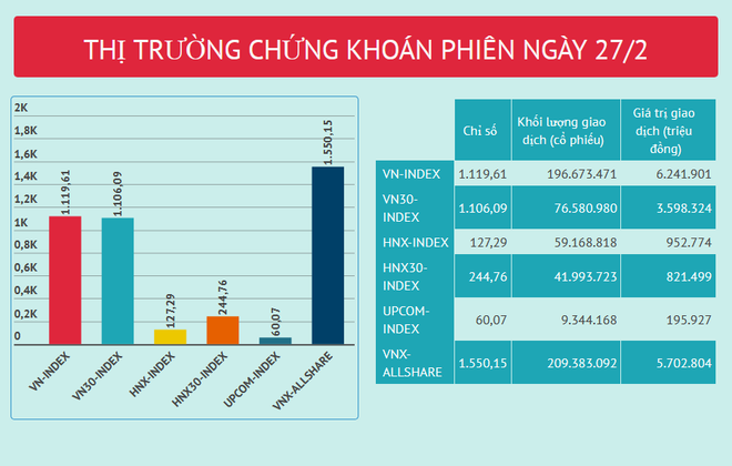 Giá trị giao dịch toàn thị trường 7.195 tỷ đồng, VN-Index tăng 5 điểm ảnh 2