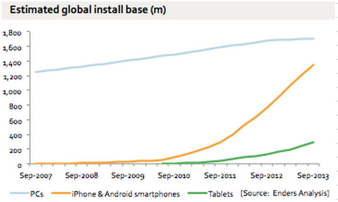 Năm 2014, điện thoại thông minh vượt máy tính cá nhân ảnh 1
