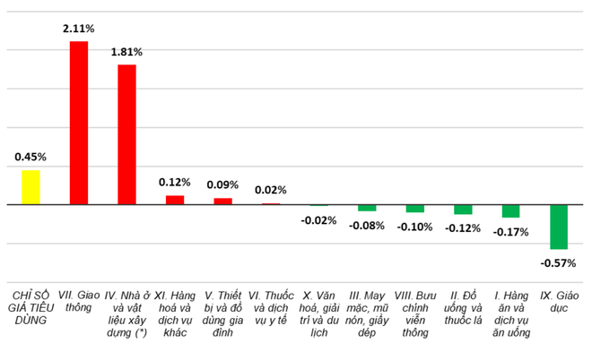 CPI tháng Hai tăng 0,45% do giá xăng dầu và thuê nhà tăng cao ảnh 2