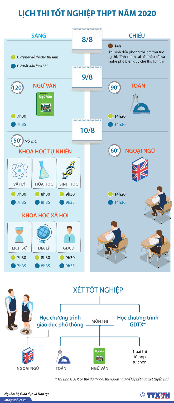 [Inforgraphics] Lịch thi tốt nghiệp Trung học phổ thông năm 2020 ảnh 1