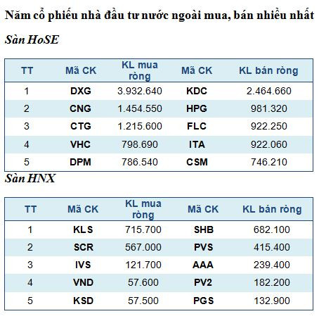 Năm mã chứng khoán được giao dịch mạnh nhất trong tuần ảnh 2