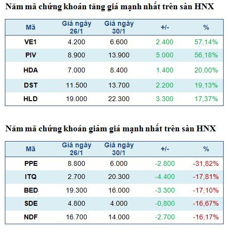 Năm mã chứng khoán tăng, giảm mạnh nhất trong tuần ảnh 3