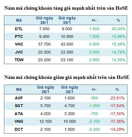 Năm mã chứng khoán tăng, giảm mạnh nhất trong tuần ảnh 2