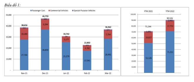 Bán ra 30.000 chiếc, thị trường ôtô Việt tăng 60% trong tháng Ba ảnh 1