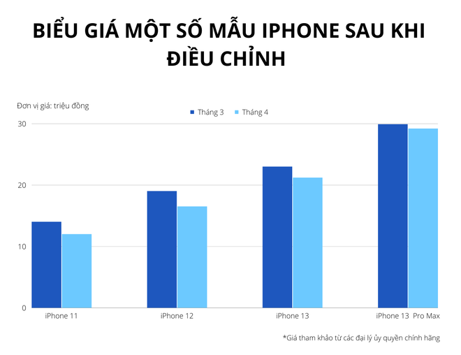 Loạt iPhone, iPad đang được các đại lý ở Việt Nam giảm giá mạnh ảnh 2