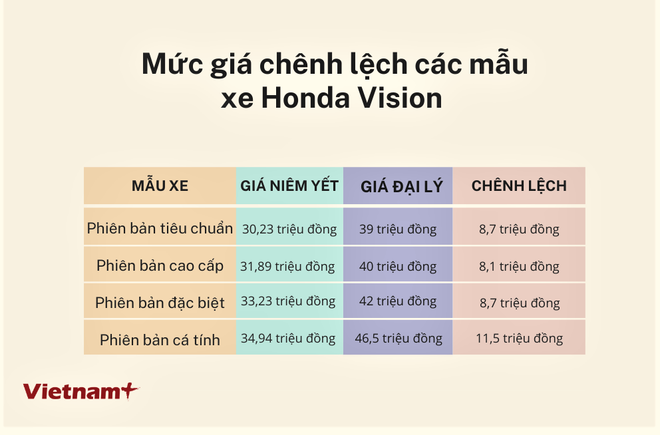 Honda Vision đội giá hơn chục triệu đồng, khách hàng lắc đầu ngao ngán ảnh 1