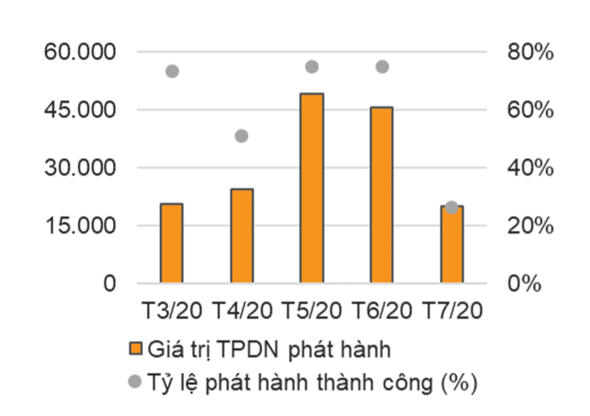 Nhà đầu tư cá nhân đã thận trọng hơn với trái phiếu doanh nghiệp ảnh 1