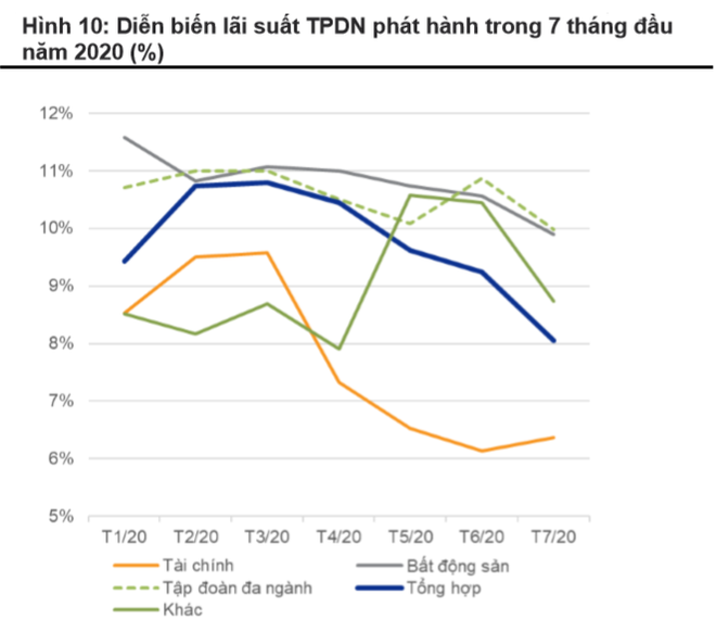 Nhà đầu tư cá nhân đã thận trọng hơn với trái phiếu doanh nghiệp ảnh 2