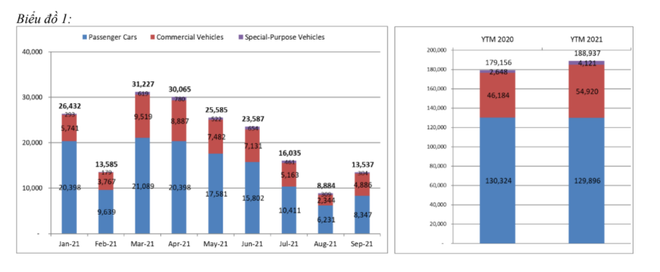 Doanh số thị trường ôtô Việt phục hồi mạnh sau giai đoạn 'chạm đáy' ảnh 1