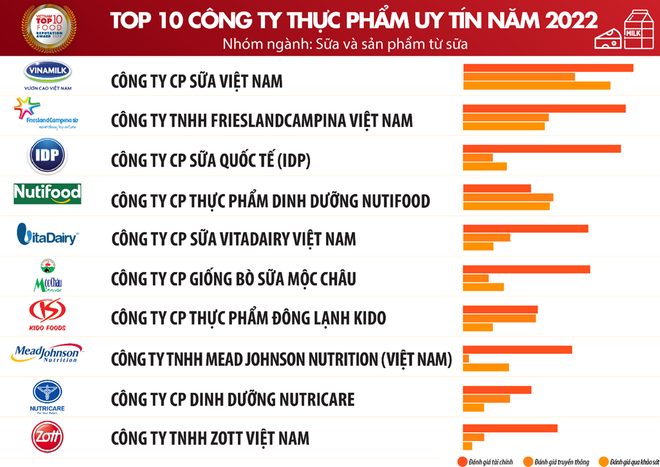 Công bố top 10 công ty uy tín ngành Thực phẩm-Đồ uống năm 2022 ảnh 1