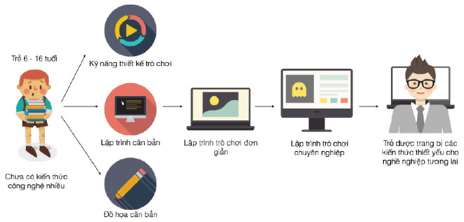 Tập đoàn Viettel khơi dậy phong trào lập trình cho trẻ em Việt Nam ảnh 2