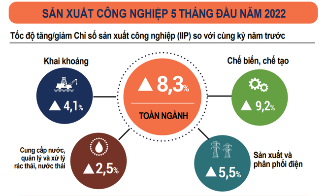 Chỉ số sản xuất toàn ngành công nghiệp trong 5 tháng tăng 8,3% ảnh 2