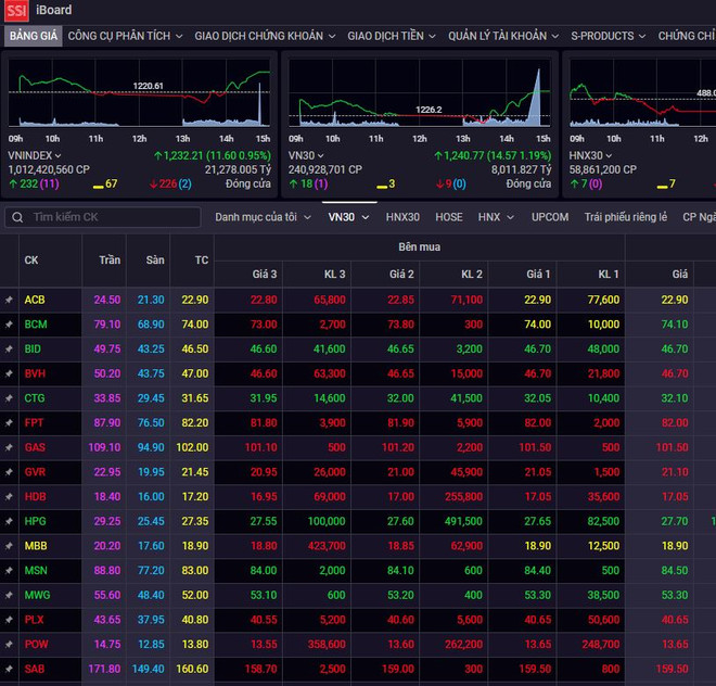 Phiên giao dịch ngày 11/8: VN-Index vượt mốc 1.230 điểm ảnh 1