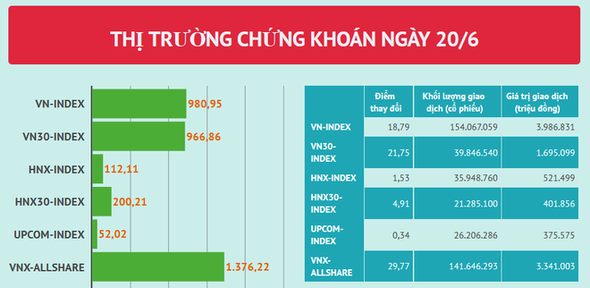 Bên bán ‘dừng tay,’ VN-Index lấy lại sắc xanh và tăng 18,79 điểm ảnh 2