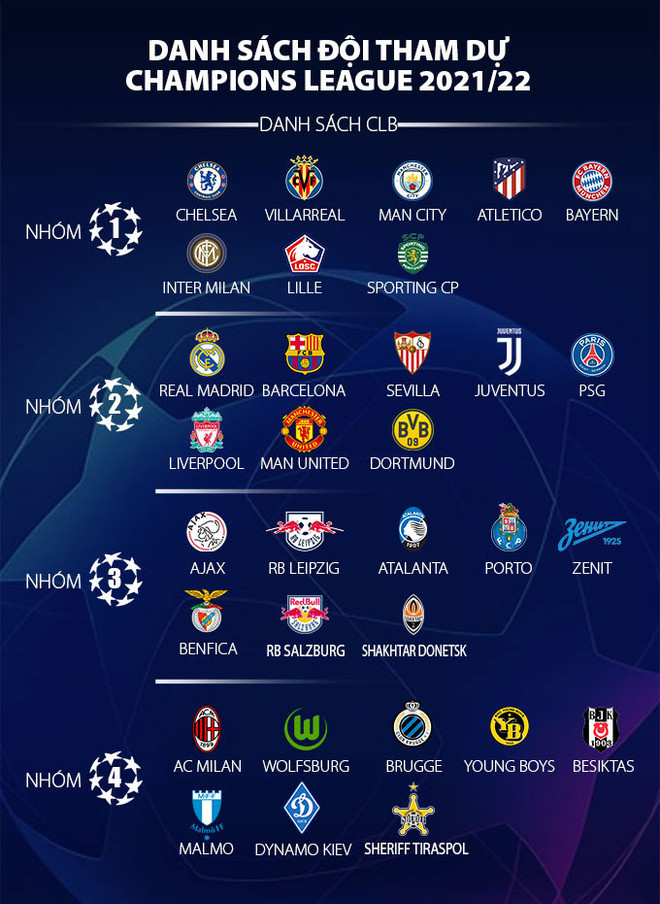 Xác định xong 32 đội bóng tham dự vòng bảng Champions League ảnh 2