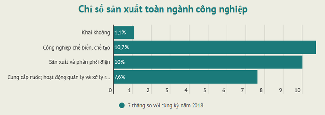 Chỉ số sản xuất công nghiệp bảy tháng đạt mức tăng trưởng 9,4% ảnh 1