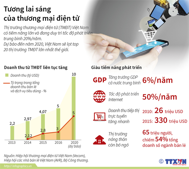 [Infographics] Tương lai sáng của thương mại điện tử Việt Nam ảnh 1